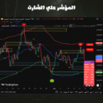 Liquidity Pools، Premium Discount، كسر الهيكل BOS، تغيير الشخصية CHoCH، تداول مؤسساتي، مؤشر سيولة